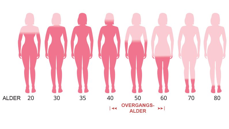 Kvinders overgangsalder